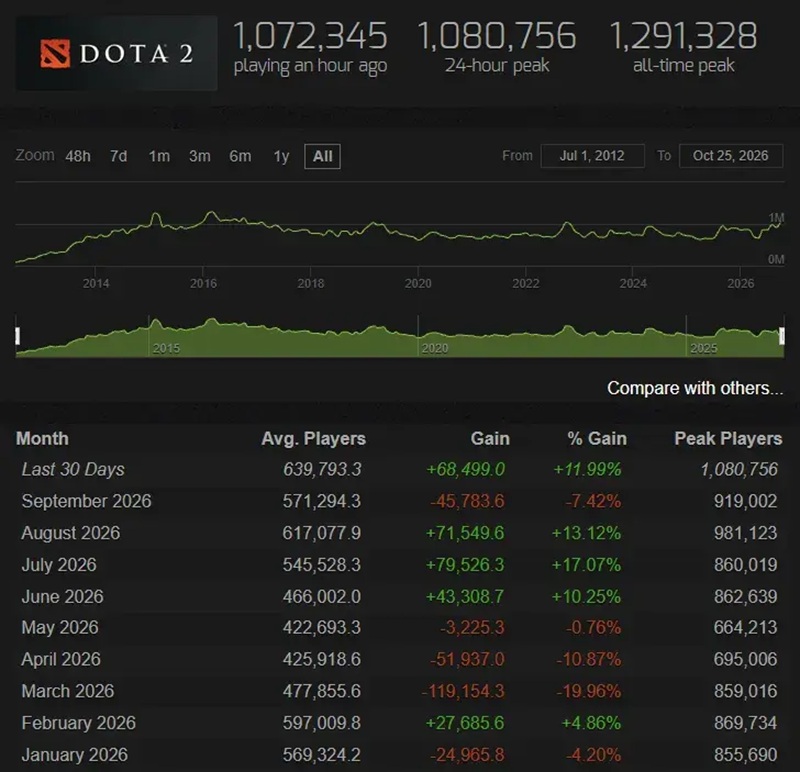 DOTA 2 Tembus 1 Juta Pemain Concurrent