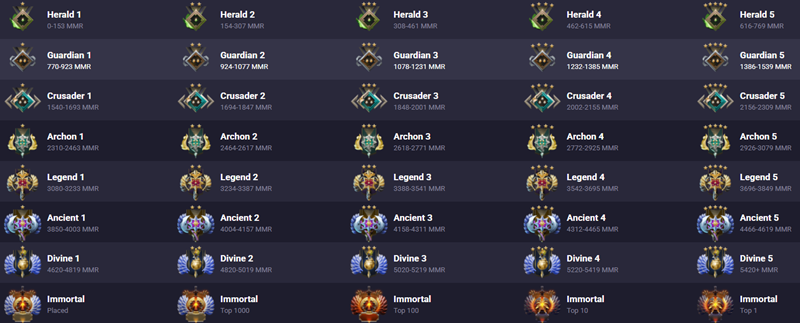 Rank DOTA 2