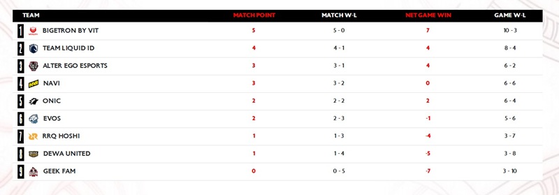 Klasemen MPL ID S18
