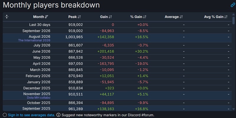 Pemain DOTA 2 2026 -source: SteamDB