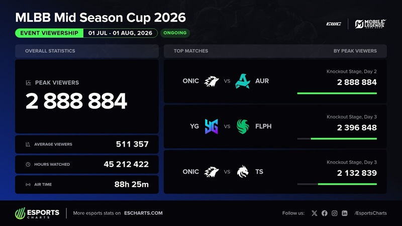 MSC 2026 Pecahkan Rekor, Jadi Turnamen Paling Banyak Ditonton di EWC 2026