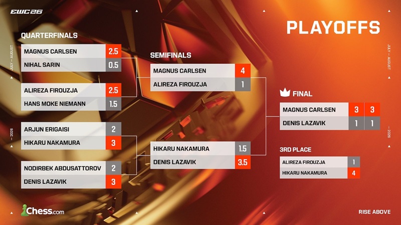 Bracket EWC 2026 Chess -source: chess.com