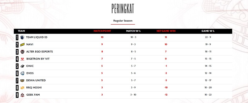 Klasemen MPL ID S18