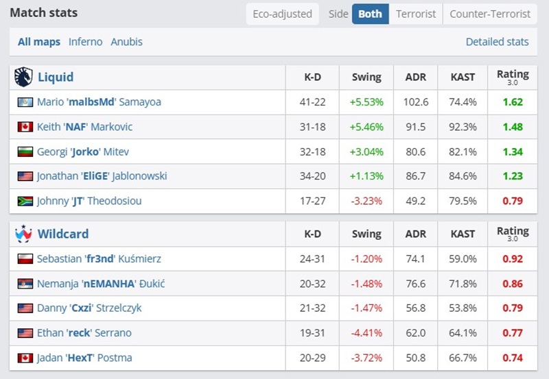 Statistik Liquid vs Wildcard