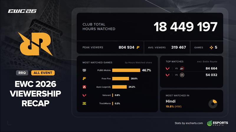 Hours Watched RRQ di EWC 2026 Naik 44 Persen, Meski Tanpa RRQ Hoshi