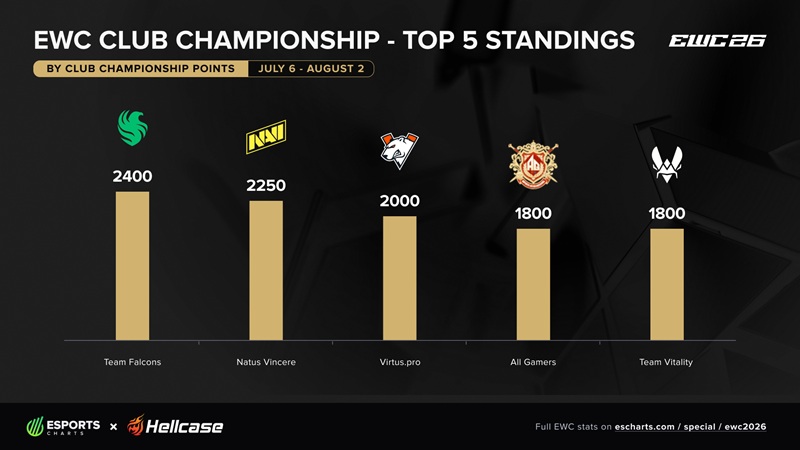 5 Besar Klasemen Club Championship EWC 2026