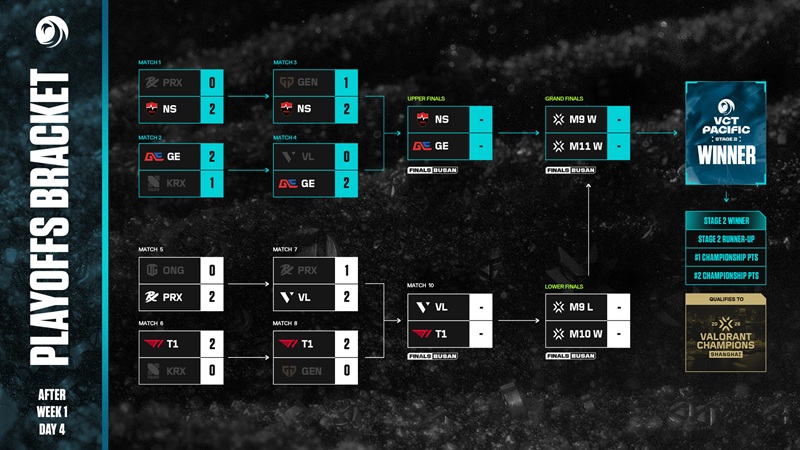 Bracket Playoff VCT Pacific Stage 2