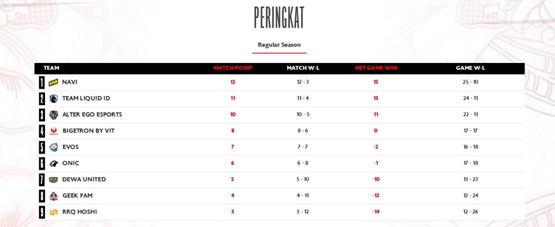 Klasemen MPL ID S18