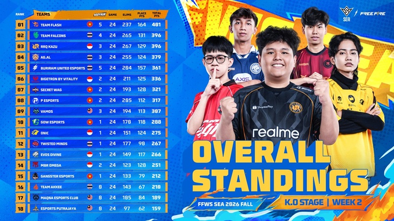 RRQ, BTR, ONIC Lolos Top 12 FFWS SEA 2026, EVOS dan MBR Tertahan