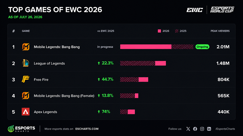 Viewers MSC 2026 Pecahkan Rekor!