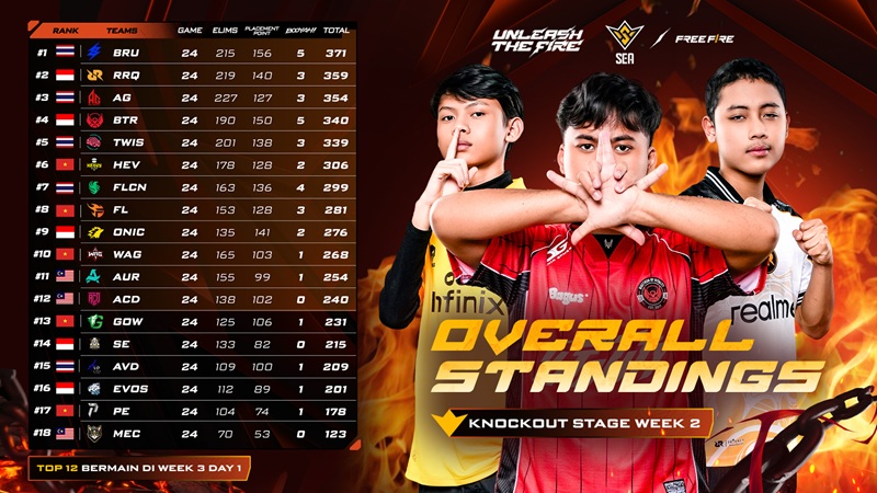 RRQ, Bigetron, dan ONIC Buka Peluang ke Grand Finals FFWS SEA 2026 Spring di Week 3