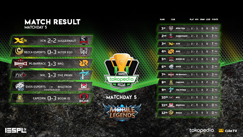 Bungkam Recca 3-0, Alter Ego Pimpin IESPL Mobile Legends