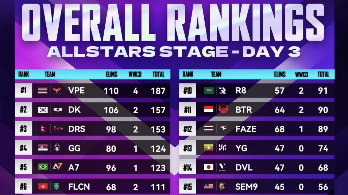 Enam Tim Teratas PMWI 2023 Allstars Stage Hari 3