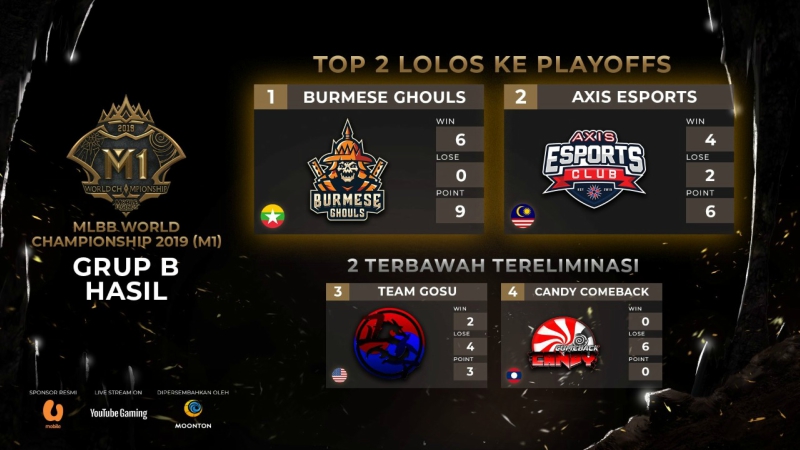 Team Gosu & Candy Comeback Gugur, Tim Mana Bertahan?
