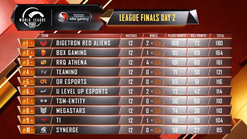 League Finals PMWL 2020 East - Bigetron RA Rebut Puncak Klasemen