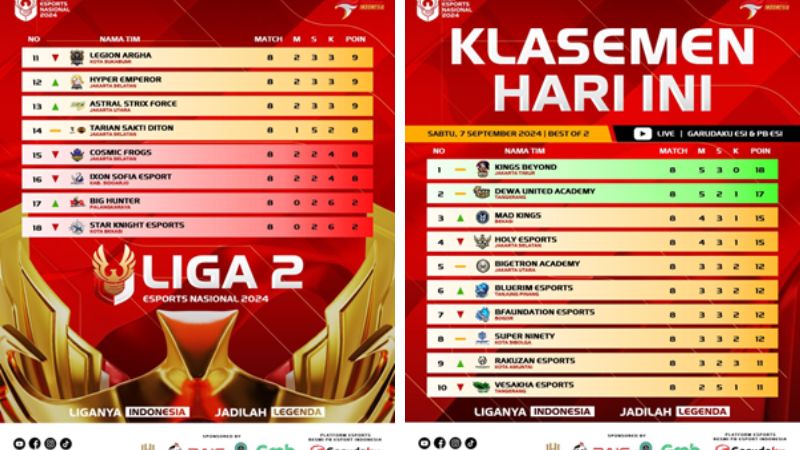 Minggu Ke-2 Liga 2 Esports Nasional, Kings Beyond Dominasi Puncak Klasemen