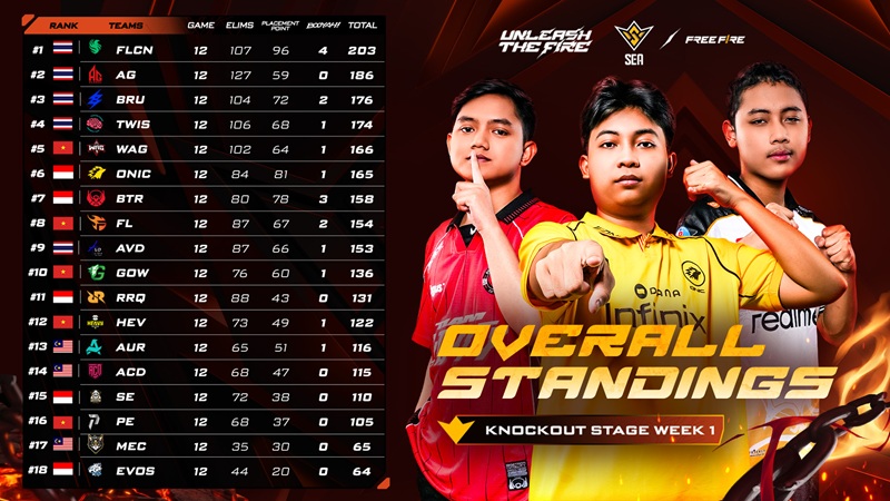 FFWS SEA 2026 Spring Week 1: Thailand Mendominasi, Wakil Indonesia 