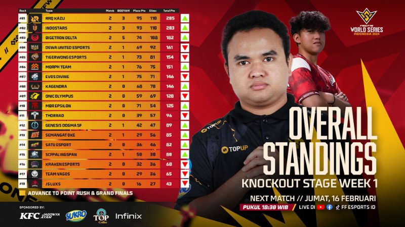 FFWS ID 2024 Spring Week 1:  RRQ Kazu & Indostars Bersaing Ketat di Papan Atas
