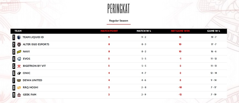 Klasemen MPL ID S18