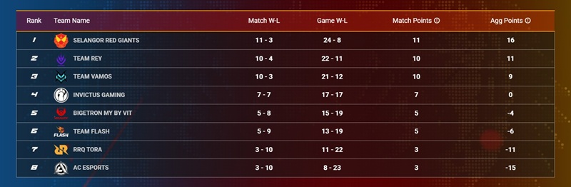 Klasemen MPL Malaysia S18