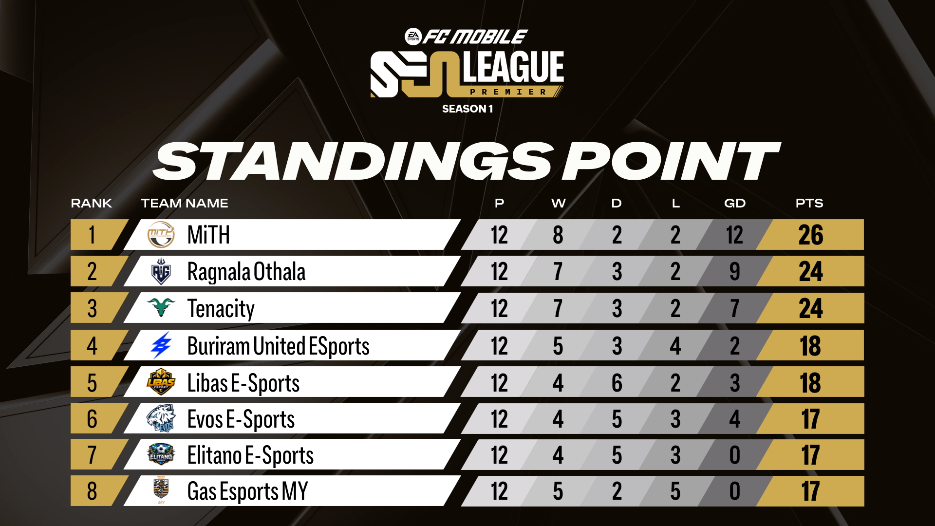 Klasemen SEA Premier League Season 1