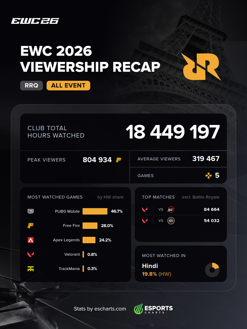 source: esports charts