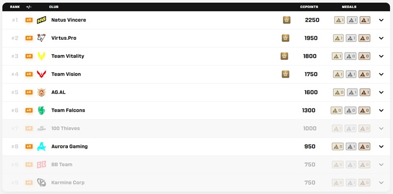 Klasemen EWC 2026