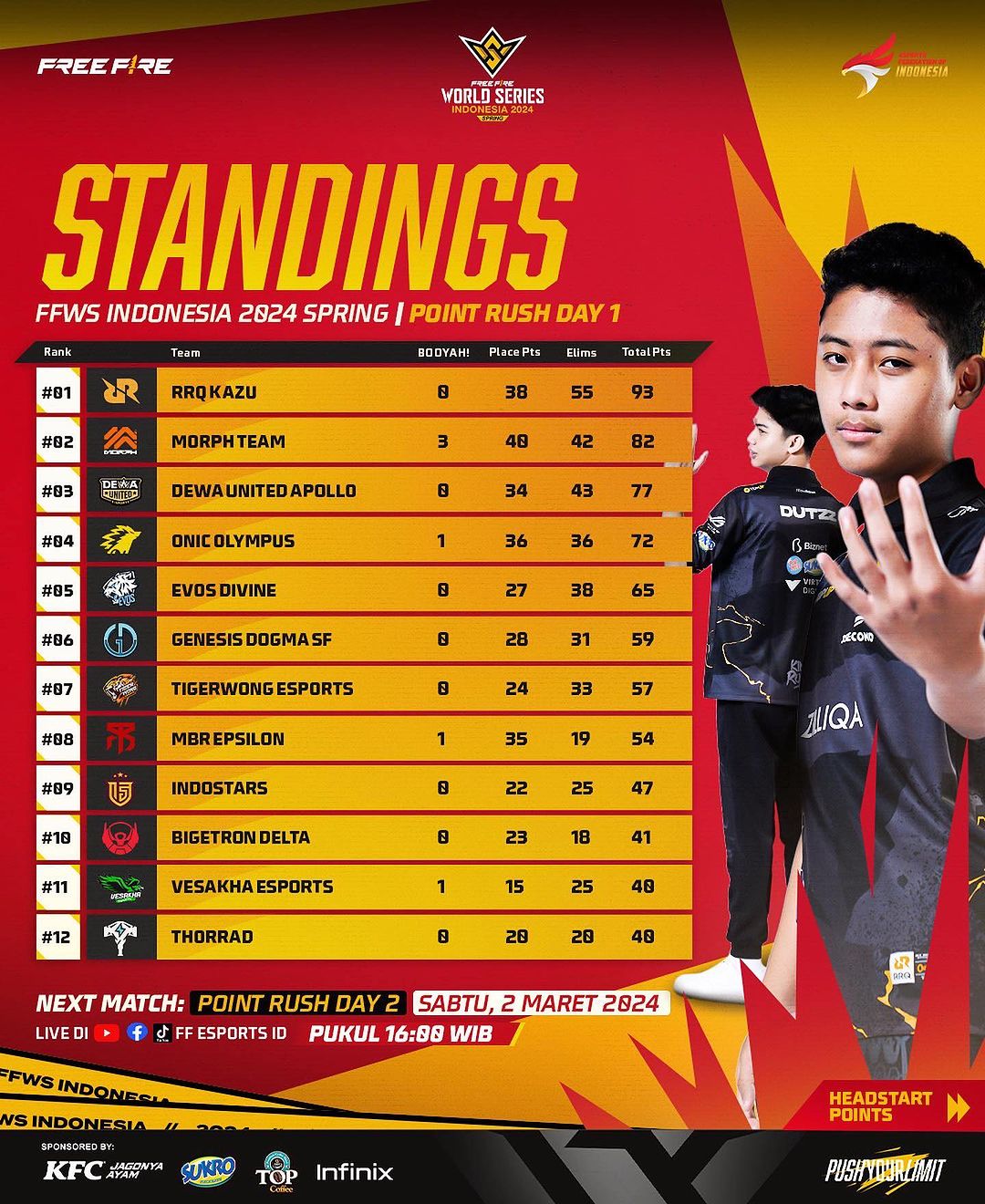 Rush Point Ranks Rekap Hasil Point Rush FFWS Indonesia Spring 2024, RRQ Kazu Point ...