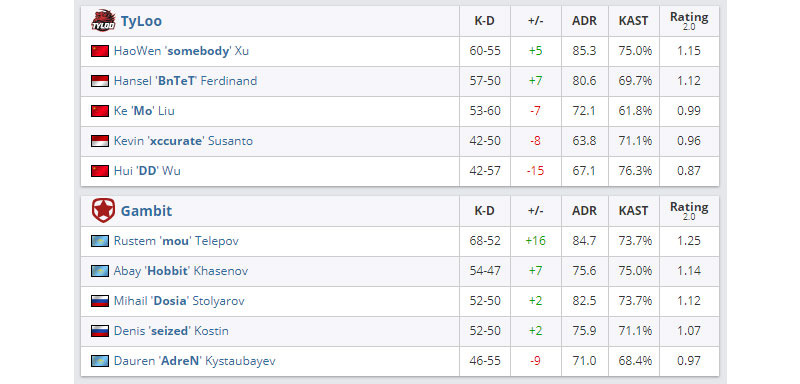 Detailed stats: TyLoo vs Gambit (HLTV)