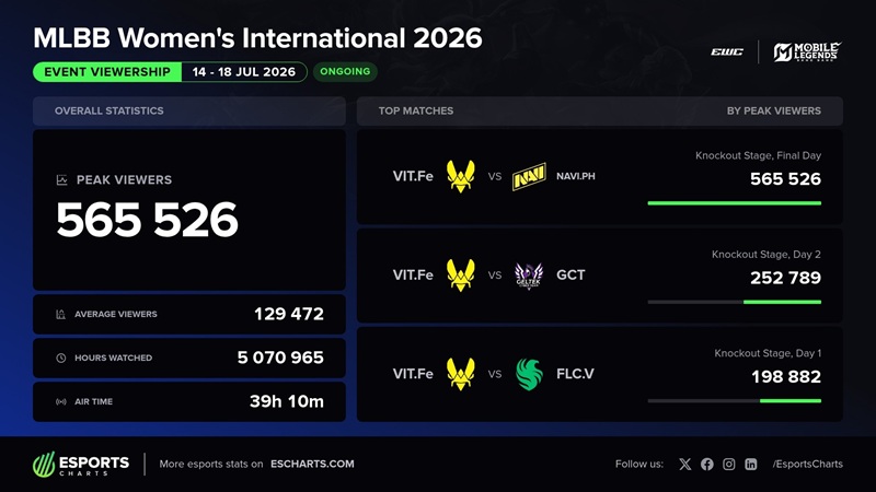 Rekor MWI 2026 - source: Esports Charts