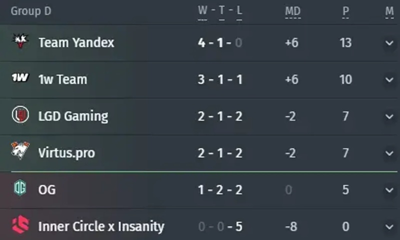 Klasemen EWC 2026 DOTA 2 - source: bo3.gg