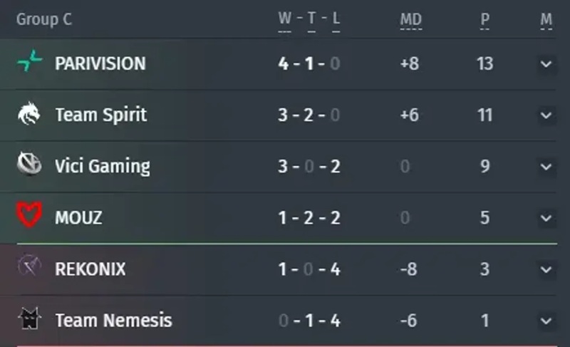Klasemen EWC 2026 DOTA 2 - source: bo3.gg